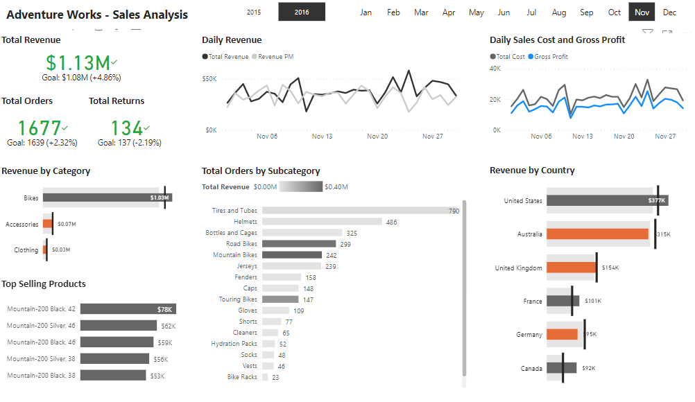 Adventure Works Dashboard